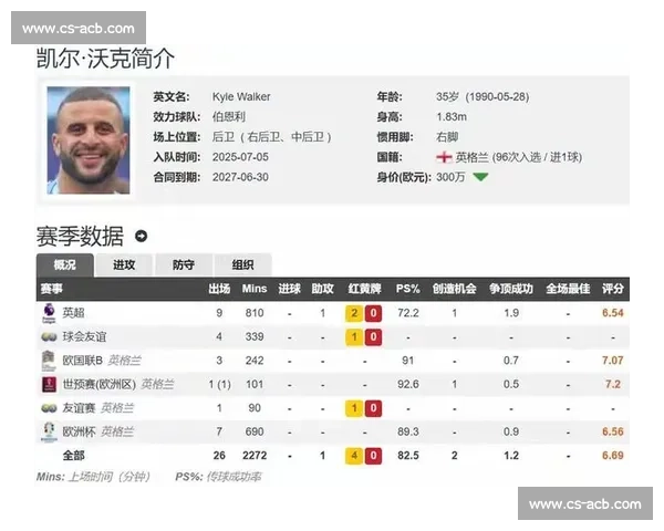 397 场并列传奇！35 岁沃克追平英超边后卫首发纪录